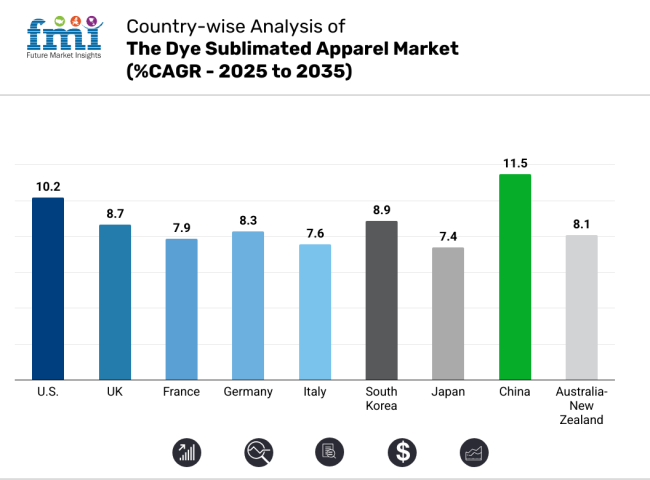 Country Wise Analysis For The Dye Sublimated Apparel Market